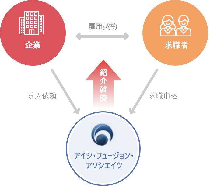 有料職業紹介サービスの仕組みの図