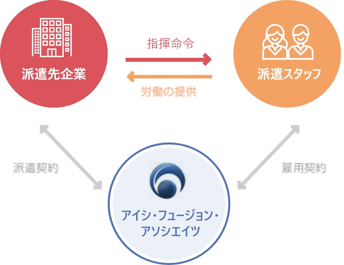 人材派遣サービスの仕組みの図