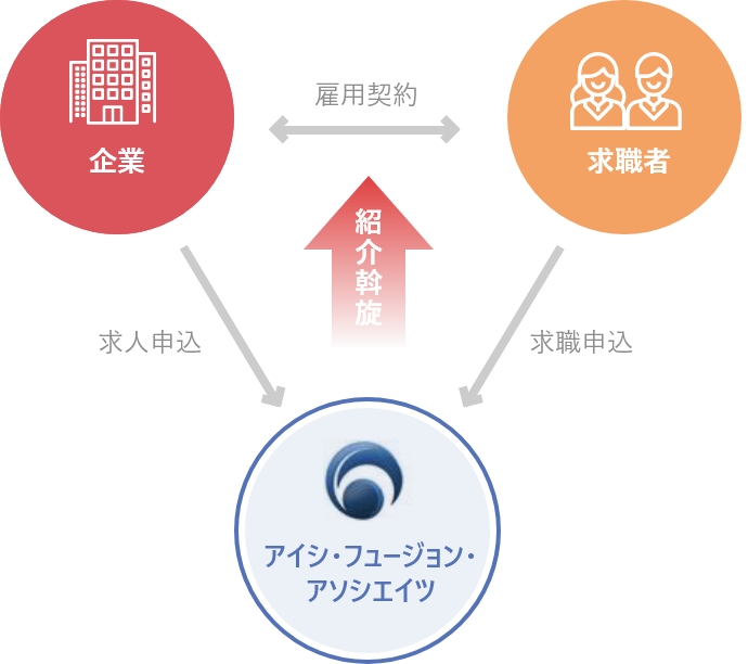 有料職業紹介の仕組みの図